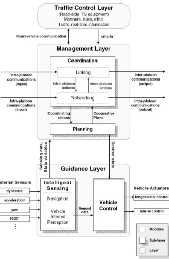 Figure 1.5: Hierarchical architecture for automated driving
