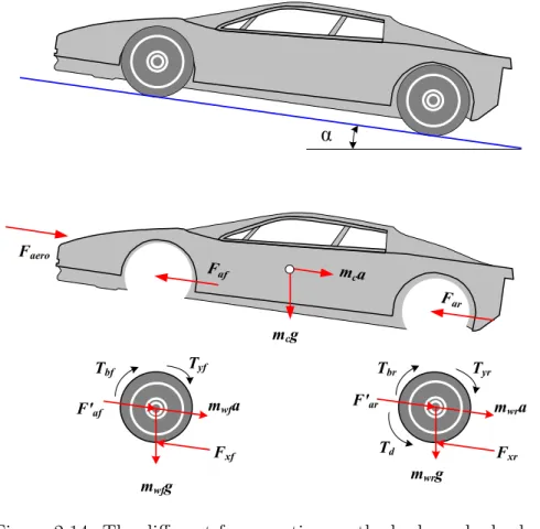 Figure 2.14: The different forces acting on the body and wheels Solving F tf , F tr from equations (2.35) and (2.36)