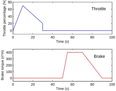 Figure 2.16: Throttle and brake input for simulation this period. So the up threshold speed becomes to infinity.