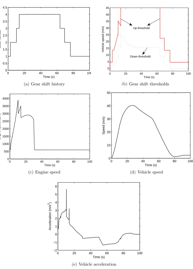 Figure 2.17: Simulation of longitudinal model