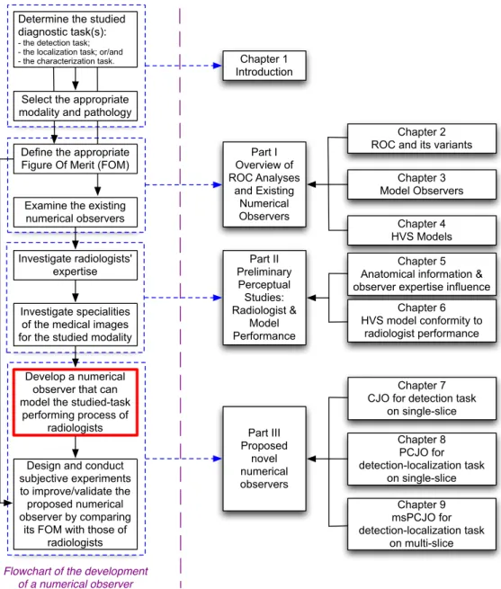Figure 1.2: Organization of this thesis.
