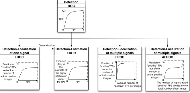 Figure 2.6: ROC analyses characterize the task performance for different diagnostic tasks.