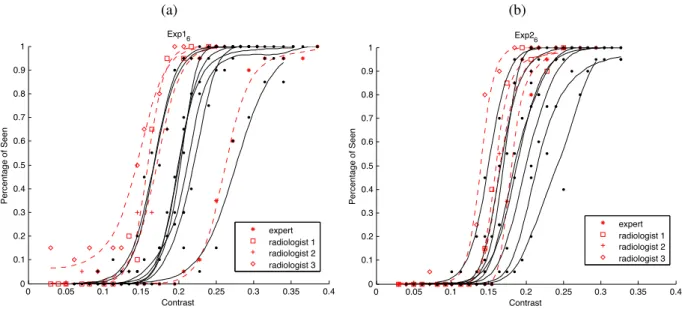 Figure 5.3: Psychometric curves for Exp 1, Area 6 (Figure 5.3a) and for Exp 2, Area 6 (Fig- (Fig-ure 5.3b)