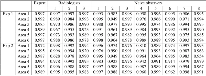Table 5.1: The coefficient of determination, R 2 , of the psychometric curve for each lesion location, each participant and each experiment.