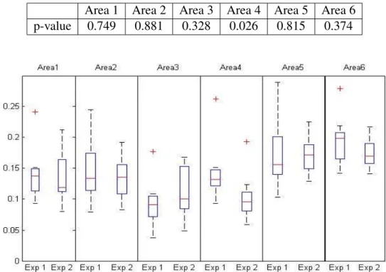 Table 5.4: The p-values of Mann-Whitney test between Exp 1 and Exp 2 for radiologists and Naives.