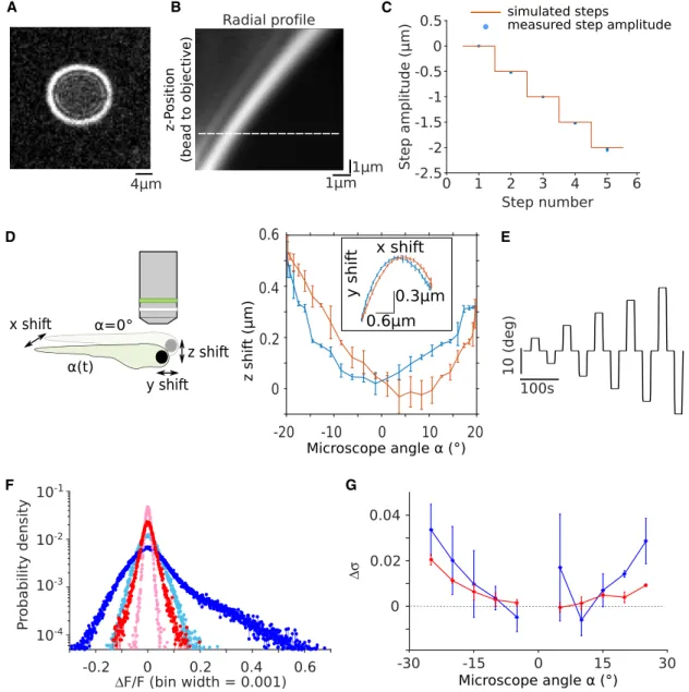 Figure 2. Stability Characterization and Noise-Level Estimation