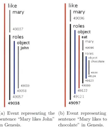 Figure  2-1:  Examples  of events  in  Genesis.  The  red  bars represent  relations,  the  blue bars  represent  derivatives,  the gray  bars represent  things,  and  the black  bar represents a sequence