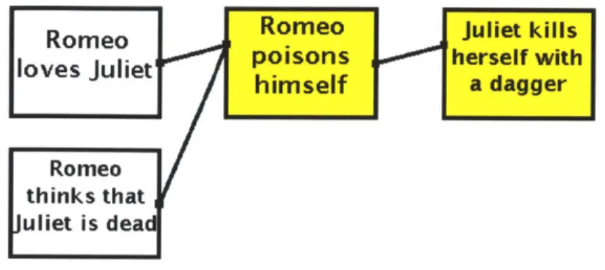 Figure  2-2:  Example  of an  elaboration  graph  from  Romeo  and Juliet.
