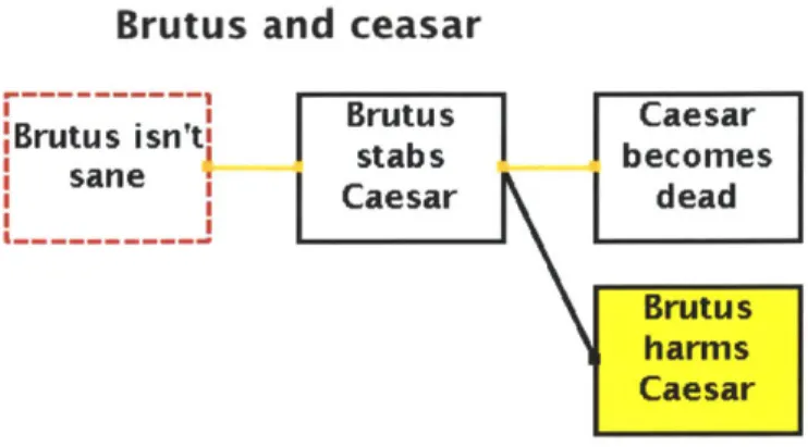 Figure  2-3:  Elaboration  graph  for  Brutus and  Ceasar story  with  all  three  common- common-sense  rules.