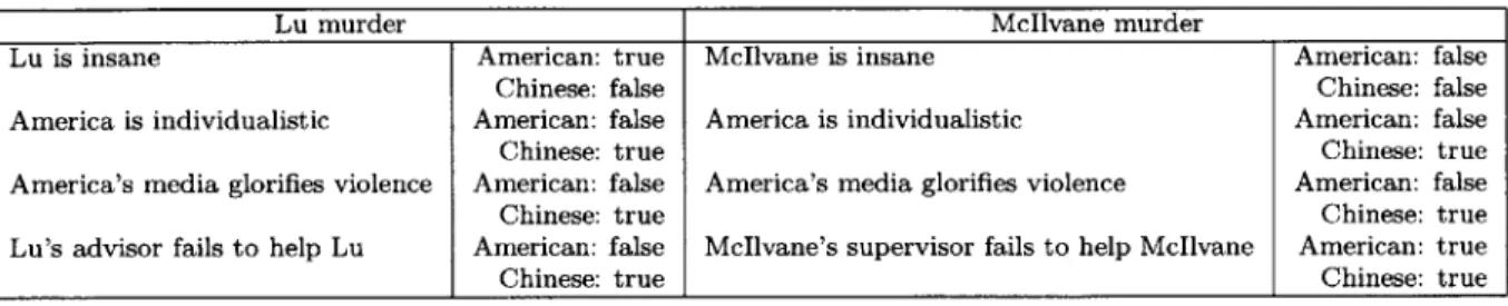 Table  2.1:  Causal judgement  result  for factors from  experiment  simplified  for Genesis.