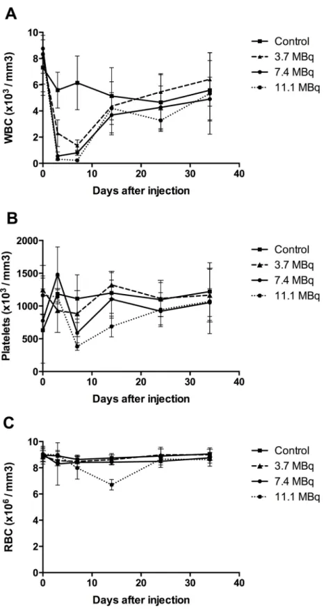 Fig 3. Haematological toxicity in mice injected with increasing activities of 213 Bi-BSA