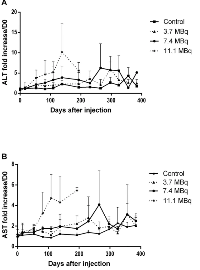 Fig 4. Monitoring of plasmatic ALT and AST for liver toxicity assessment. (A) ALT and (B) AST activity were assessed monthly in plasma of mice injected with PBS (control), 3.7 MBq, 7.4 MBq and 11.1 MBq of 213 Bi-BSA