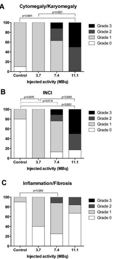 Fig 6. Grade of activity-related hepatic histological features. Activity-related increases in (A) cytomegaly/