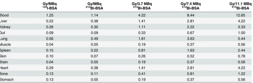 Table 1. Mean dose to organs with 213 Bi-BSA and comparison with mean dose to organs calculated applying 213 Bi decay to 125 I-BSA biodistribution.