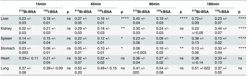 Table 2. Organ to blood activity ratio with 125 I-BSA and 213 Bi-BSA at different times.
