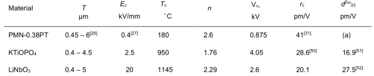 Table 1. Comparison of some PMN-PT key properties against other nonlinear materials used  for PDC