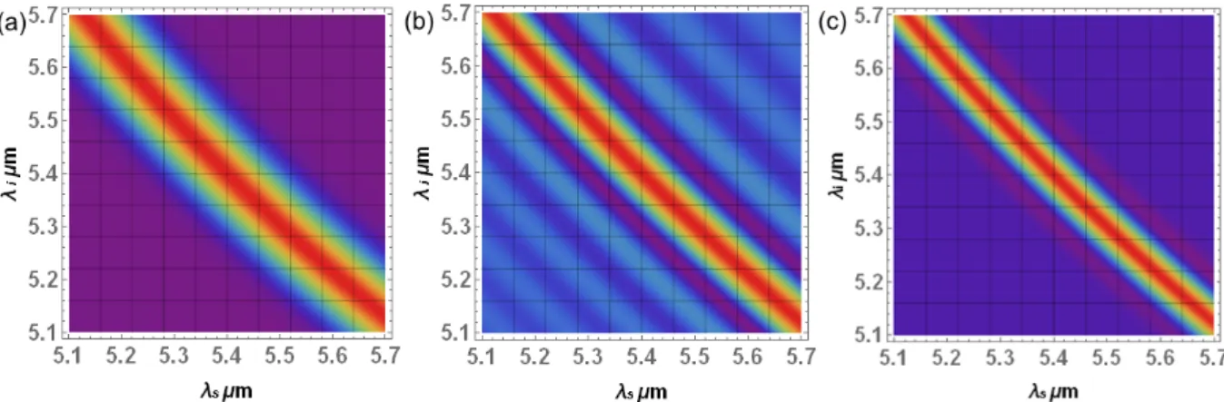 Figure 1. Type 0 (e → e+e) density plots as a function of signal and idler photon wavelengths  for  (a)  PEF  inclined  at  -45̊  which  reflects  energy  conservation;  (b)  PMF  inclined  almost  identically to PEF thus giving no useful JSA for a defined