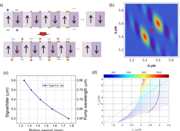 Figure 5.  (a) Illustration of the poling period switching mechanism by the use of the applied  electrode  patterns  to  the  pp-PMN-PT  crystal