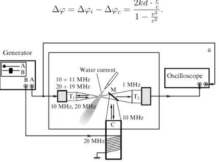 Figure 1.8 – Mesure de vitesses dans l’eau par WPC : dispositif experimental (T1 et T2 sont la source ultrasonore et le détecteur, C est le conjugateur.) [56].