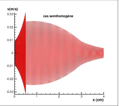 Figure 2.20 – Répartition spatiale de la vitesse particulaire, à la fin de pompage (19µs), pour le cas semi-homogène avec la même condition que la figure (2.17)