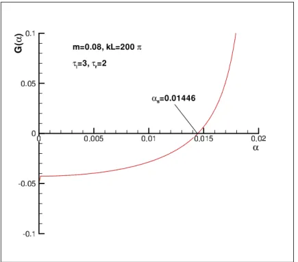 Figure 3.6 – Plus petite racine de α s pour le cas pair avec m = 0.08, kL = 200π, τ l = 3, τ r = 2.