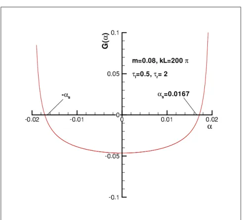 Figure 3.7 – Plus petite racine de α s pour le cas pair avec m = 0.08, kL = 200π, τ l = 0.5, τ r = 2.