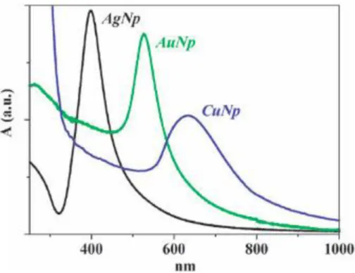 Fig.  1-5:  Typical  UV-visible  spectra  of  Ag,  Au  and  Cu  nanoparticles.  The  prevalently  spherical  shape  and  size  on  the  order  2-40nm  originate  a  single  sharp  plasmon  absorption at distinctive wavelengths for each metal[28]