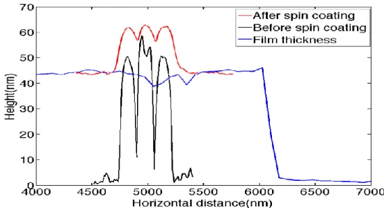 Fig. 2-13: The organization of  profiles shown in Fig. (2-12). Double-arrow dashed line  represents the film thickness in gap