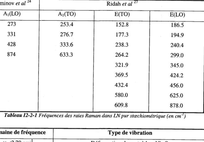 Tableau I2-2-I  Fréquences des raies Raman dans LN pur stæchiométrique (en cmJ
