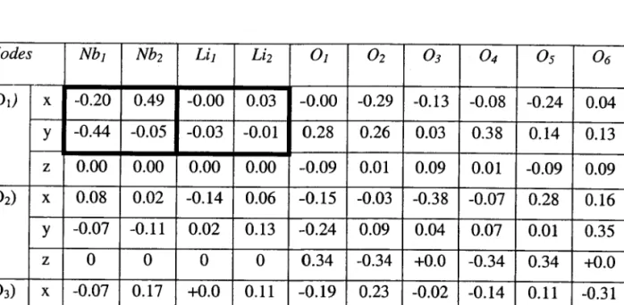 Tableau 12-2-4 (a) Coordonnées des vecteurs propres du mode E(TO) de E(TO I ) à E(TO3 ), calculêe par  Caciuc et aI