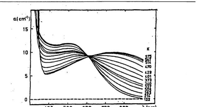 Fig I4-4- 1. Le changement  d'absorption  de 2.5eV  (500nm) à 1.6eV  (760nm),  attribué à dissociation the  rmique  du b ipolaron  5s