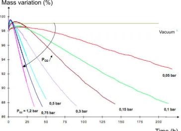 Figure 1.5: Mass variation of 50 µm thick bismaleimide resin aged in the environment of different oxygen pressure at 240 ◦ C [23]