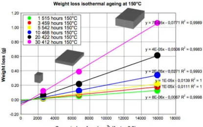 Figure 1.18: Weight loss evolution of different geometries during the isothermal aging at 150 ◦ C [64].