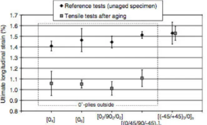 Figure 1.21: Comparison of ultimate axial strains of unaged samples and sam- sam-ples aged for 2 months at 210 ◦ C