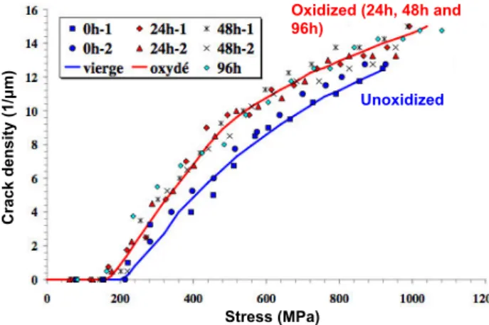 Figure 1.23: Crack density evolution as fonctions of the applied stress on [0/90 3 /0] specimens aged for different times [55]