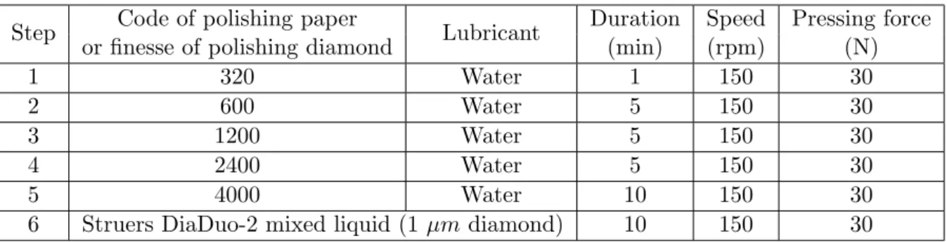 Table 2.1: The automatic polishing protocol Step Code of polishing paper