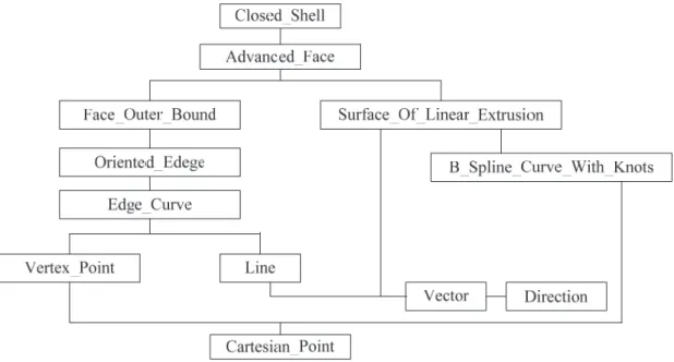 Figure 1-10: The topological data structure defined in STEP standard 