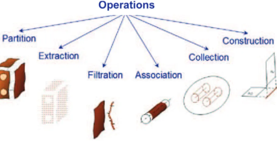 Figure 2-2: Classifications of operations 