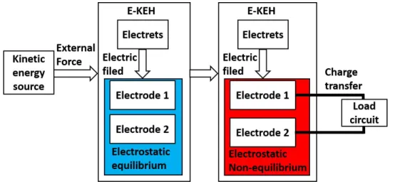 Figure 2- 5 Schematic diagram for the basic working principle of an E-KEH.
