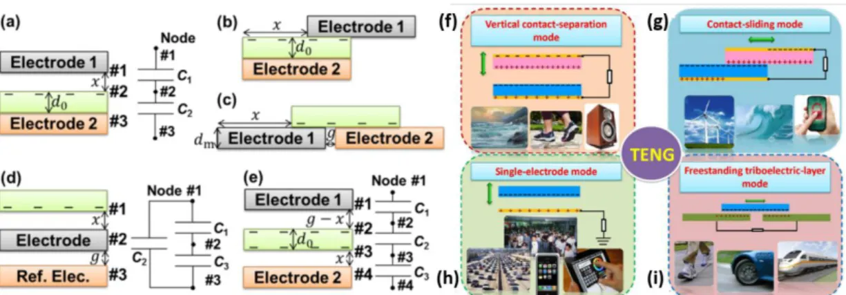 Figure 2- 12 Basic structure designs and working modes of TE-KEHs. On the left: