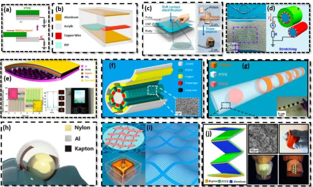 Figure 2- 13 Diverse structure and integration designs of TE-KEHs. (a) Sliding mode single-electrode structure [93]