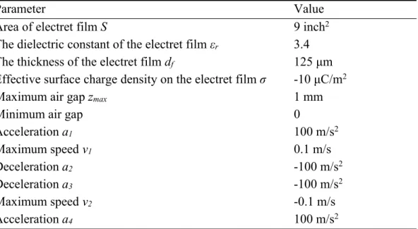 Table 3- 1 Parameter values used in simulating the output of E-KEH for comparisons with the literature [35, 155]