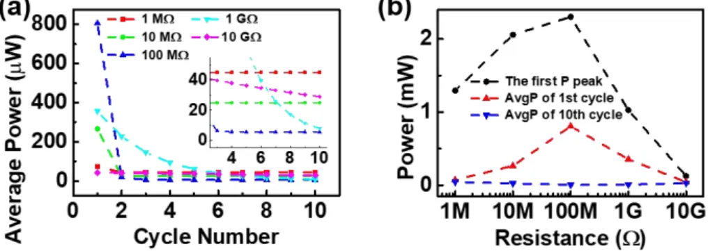 Figure 3- 7 (a) Average output power per motion cycle (AvgP) of the E-KEH. (b) The first P(t) peak value, and the AvgP in the first and tenth motion cycles of the E-KEH with different load resistances.
