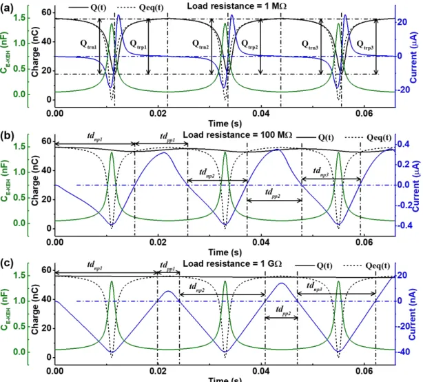Figure 3- 9 Simulated charge-transfer processes of the E-KEH with load resistances of (a) 1 MΩ, (b) 100 MΩ, and (c) 1 GΩ, using the second initial condition (z(0) = z max and Q(0) = Q max ), in the first three motion cycles.