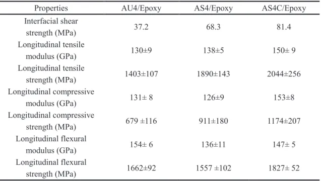 Table  1.2  Summary  of  on-axis  properties  of  carbon  fiber-  epoxy  matrix  composites  with  different fiber surface treatments [55] 