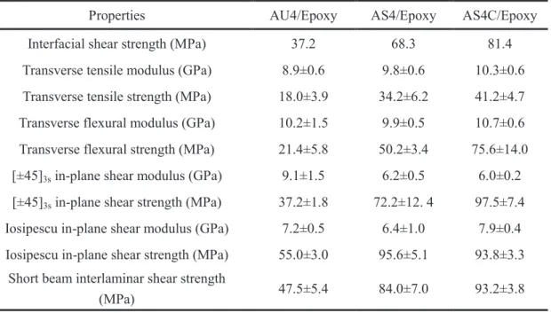 Table  1.3  Summary  of  off-axis  properties  of  carbon  fiber-  epoxy  matrix  composites  with  different fiber surface treatments [55] 