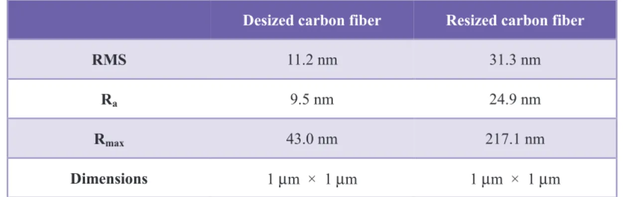 Table 2.2 Surface roughnessof desized and epoxy-sized carbon fibers  Desized carbon fiber  Resized carbon fiber 