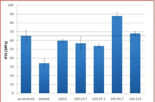 Fig.  2.14  IFSS  of  T700GC  carbon  fiber  composites  using  different  sizing  formulations: 