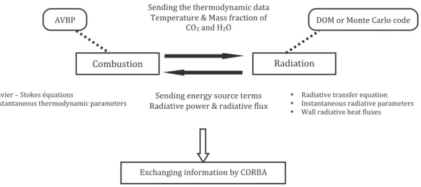 Figure 1.3 – Coupling principe between two parallel solvers dedicated to turbulent combus- combus-tion (AVBP) and radiative heat transfer (DOM or Monte Carlo Method) by using CORBA framework