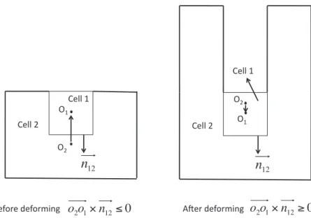Figure 4.14 – Problem of the determination of the face vector direction for deformed con- con-cave cell in ASTRE